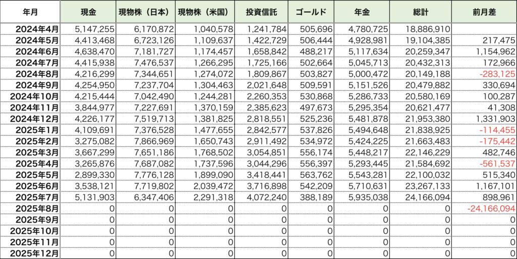 月別商品別金融資産推移