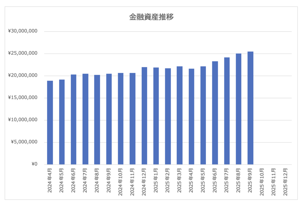2025年9月末時点の資産推移